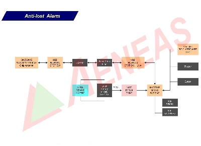 Anti-lost Alarm